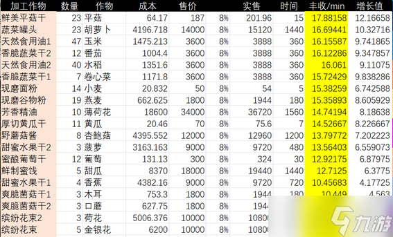 光与夜之恋农场赚钱攻略图文详解
