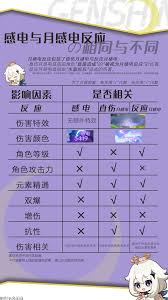 原神月感电机制怎么解析