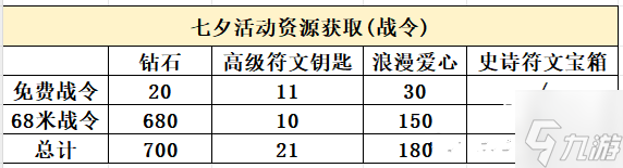全境守卫浪漫七夕活动资源获取攻略
