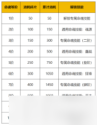 守护之境命魂提升道具如何获取