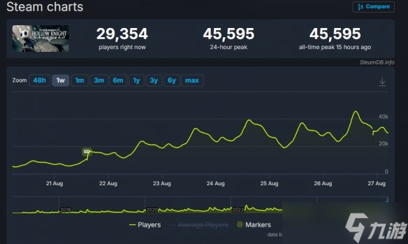 开始重温前作了！《空洞骑士》Steam玩家峰值创新高
