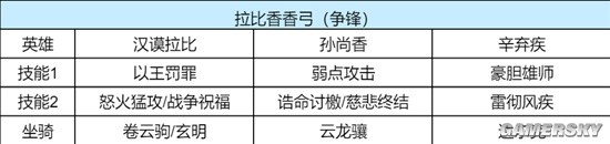 《重返帝国》孙尚香各赛季玩法解析