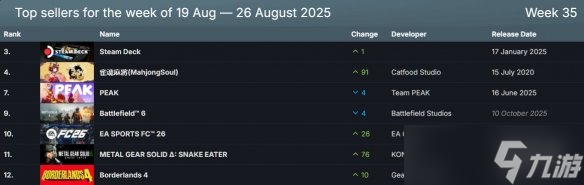 Steam新一期销量榜！《雀魂》获榜二 多款大作上榜