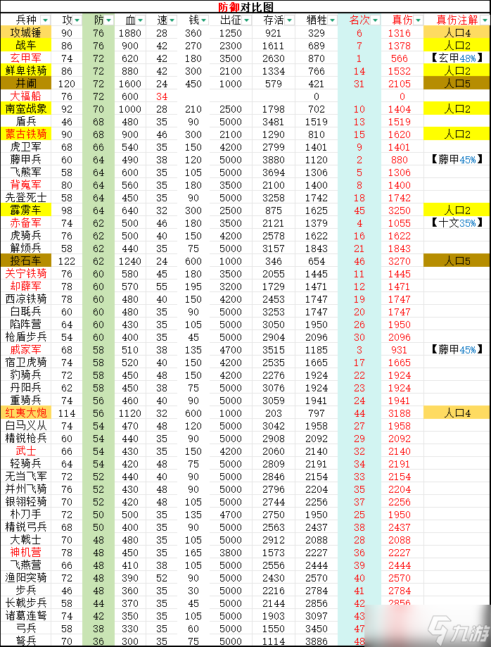 逐鹿三国兵种防御测试结果
