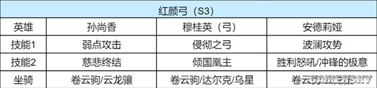 《重返帝国》孙尚香各赛季玩法解析