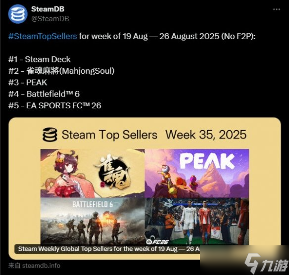 Steam新一期销量榜！《雀魂》获榜二 多款大作上榜