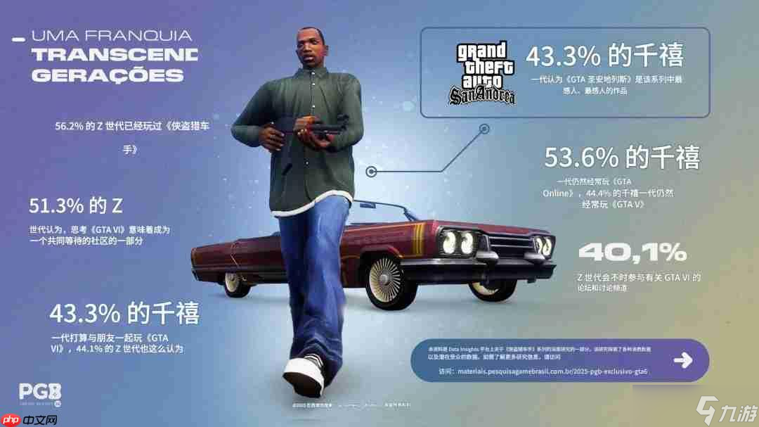 调查显示33%巴西玩家认为《GTA6》定价100美元合理