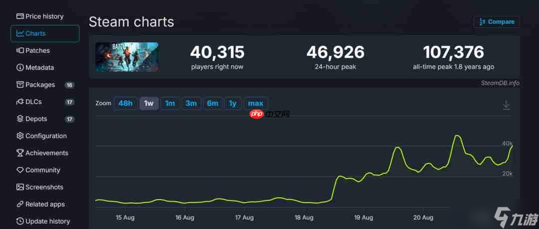 《战地2042》盘活了 Steam 24小时峰值近4.7万人