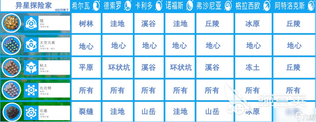 异星探险家资源合成表 异星探险家手游资源图鉴