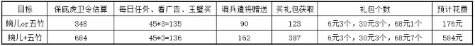 时光大爆炸卫戍皇城活动氪金攻略