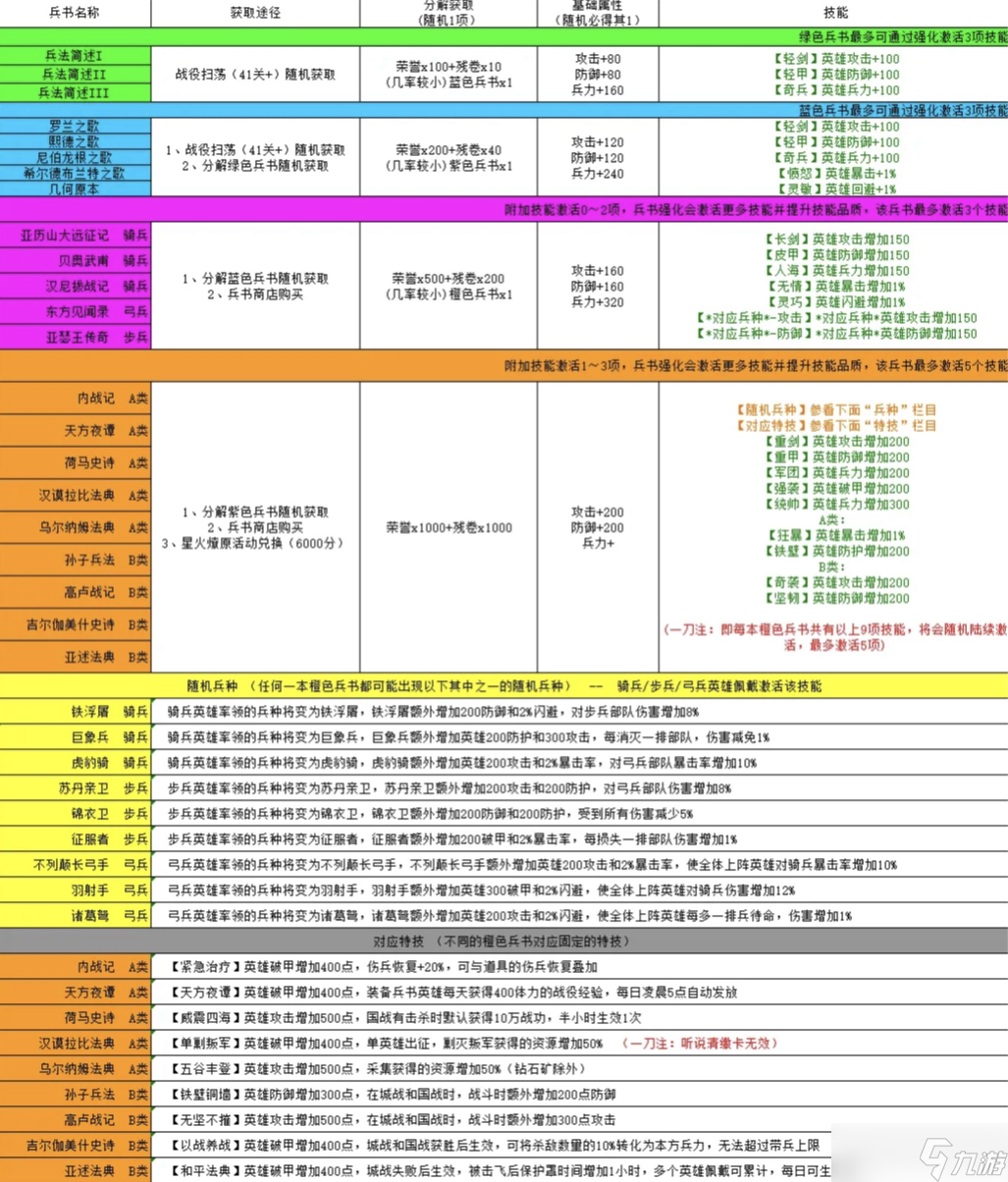 帝国战纪兵书系统最全解析