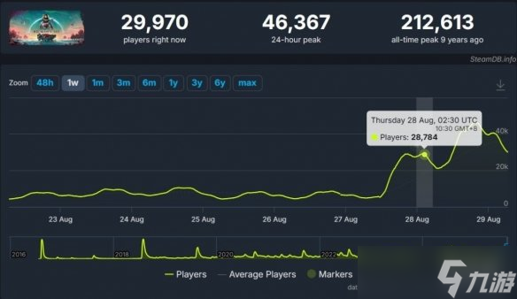 《无人深空》更新后 Steam玩家数较此前暴涨三倍！