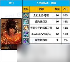 DNF人造神版本男气功毕业装备怎么选