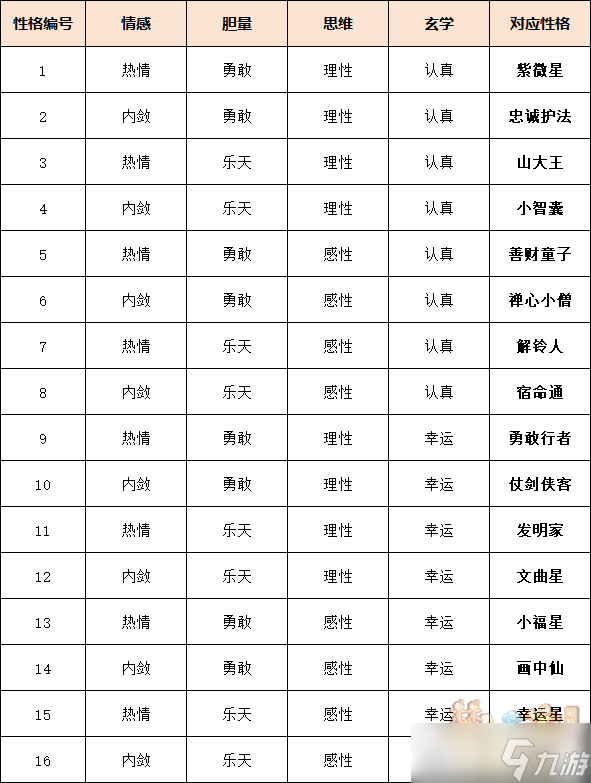 梦幻西游电脑版解锁“鲲之微"能力！鲲性格培养攻略