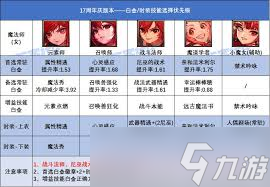 DNF17周年庆魔皇时装上衣选啥技能