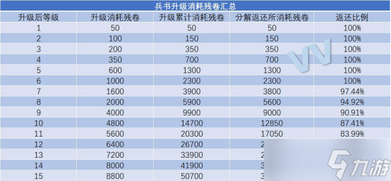 帝国战纪【攻略研究所】兵书心得！这样玩更简单 升级or分解看完不再纠结