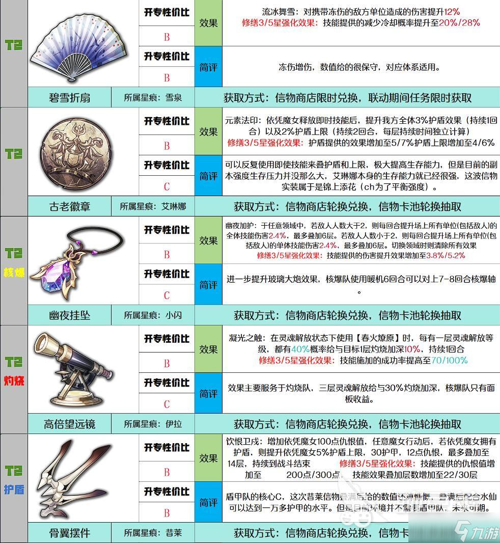 千年之旅信物强度介绍 千年之旅信物获取方法