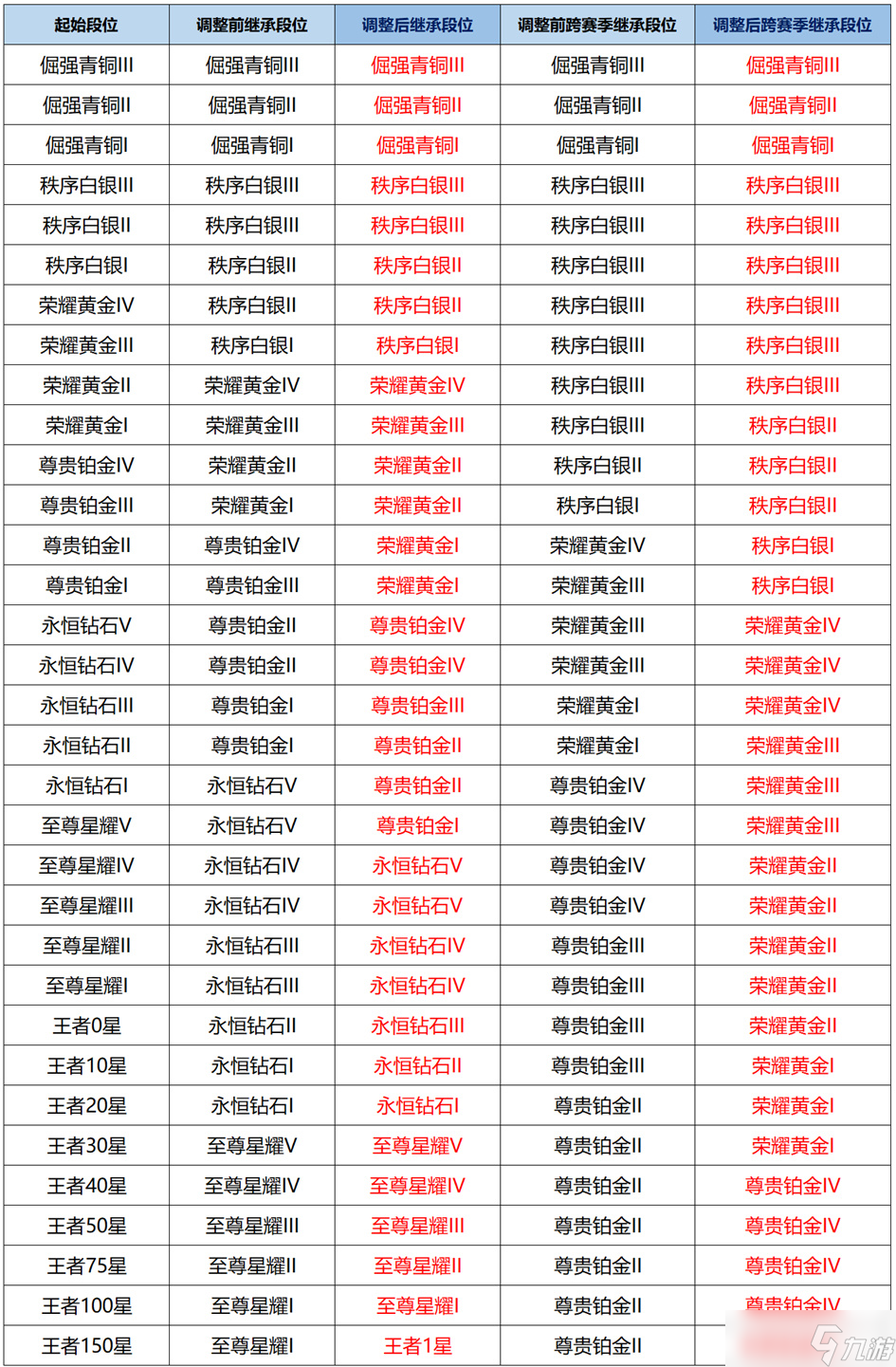 王者荣耀S39赛季段位继承全解析：继承规则与关键调整