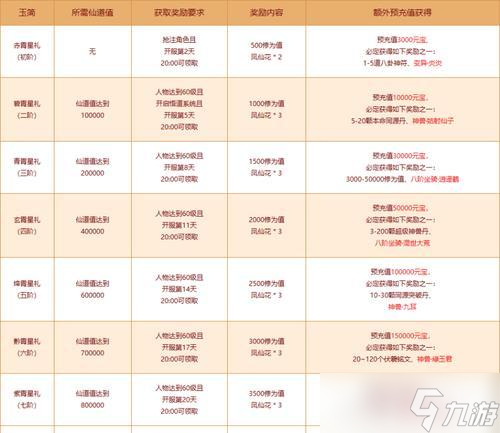 问道妖灵觉醒礼包领取条件是什么 怎么领取