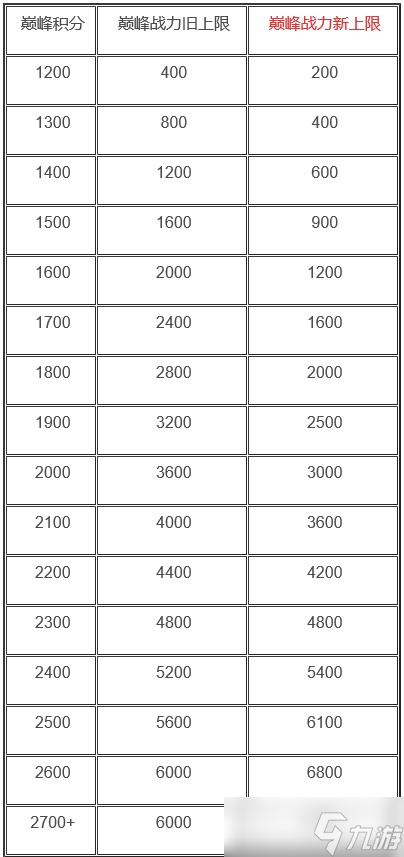 王者荣耀S20赛季战力上限深度解析：高段位提升与游戏公平性分析