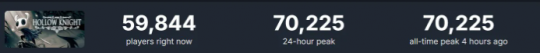 《丝之歌》预告引爆热潮!《空洞骑士》Steam在线人数暴涨600%