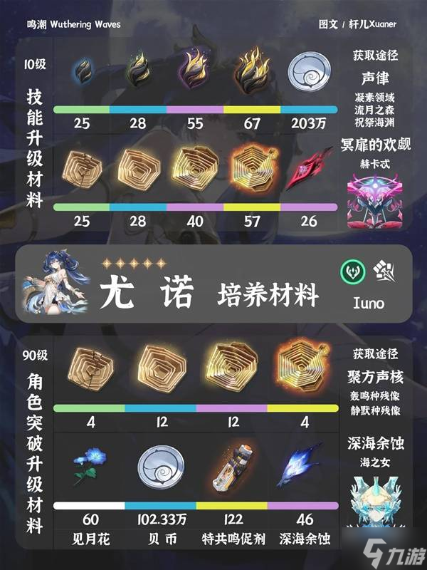 《鸣潮》尤诺培养材料介绍 尤诺养成材料是什么