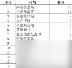 星痕共鸣安德拉驿站阅读物位置在哪