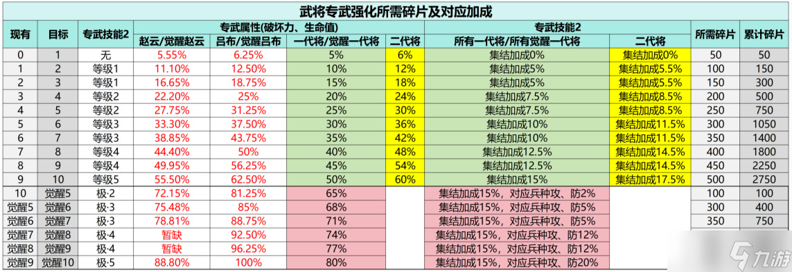三国冰河时代武将专武属性技能加成详解