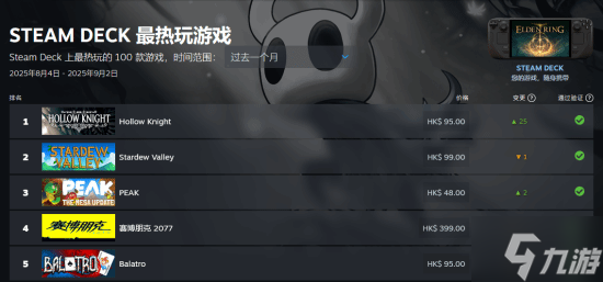 《空洞骑士》又一成就 8月SteamDeck最热玩游戏