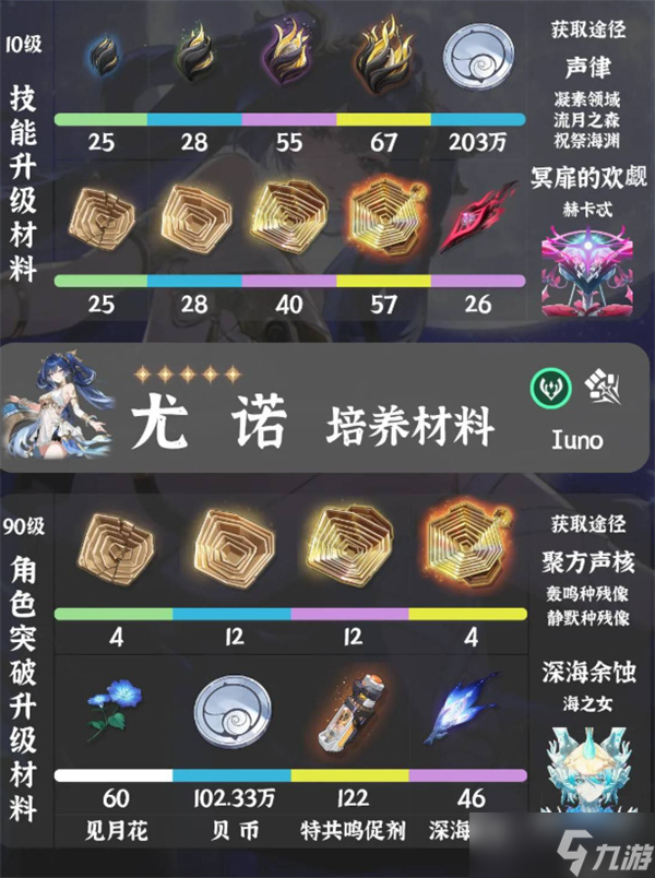 鸣潮尤诺培养材料汇总