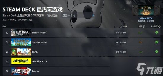 《空洞骑士》再获成就：8月Steam Deck 最热玩游戏！