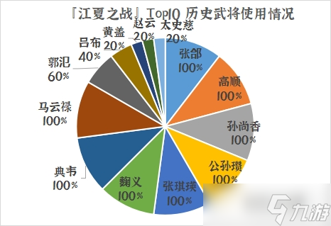 群雄时代荣誉殿堂 | 再创新高！江夏之战 勇士排行榜