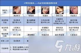 DNF17周年庆版本合金战士时装上衣选哪个技能