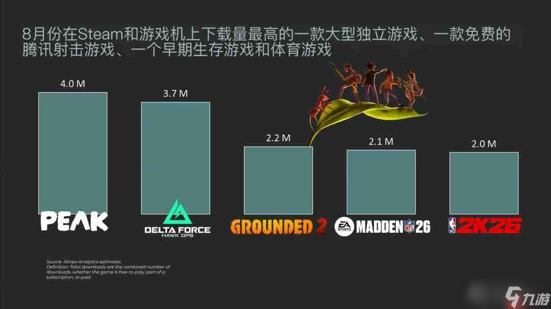 八月全球游戏下载榜：《三角洲行动》强势空降获第二