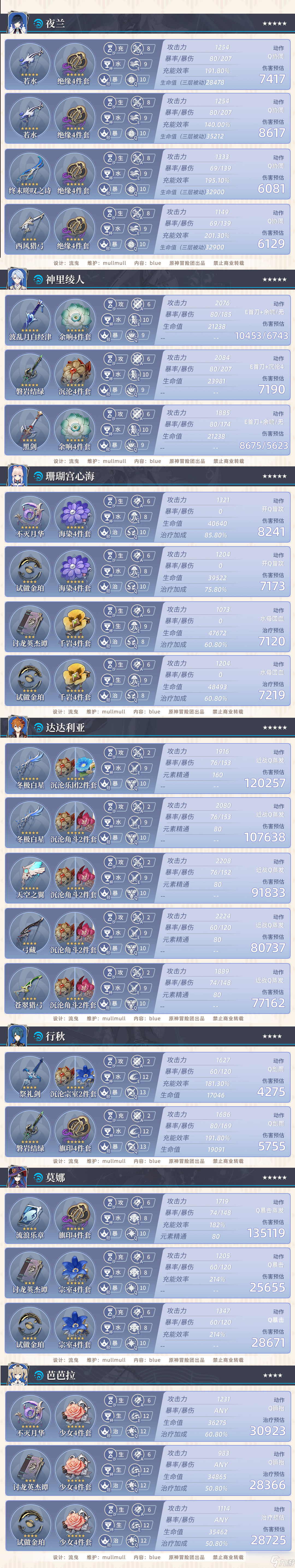 原神【V2.8攻略】#其他攻略#【原神冒险团】须弥前最后一个版本你的角色练度如何？ 最新参考面板告诉你