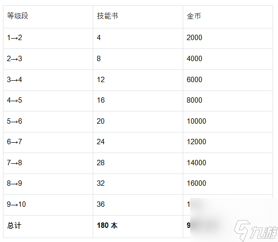 《魔法祈幻界》凯特技能升级全攻略