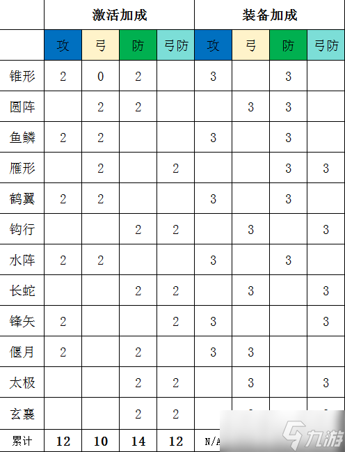 群雄时代新阵法系统相关数据整理