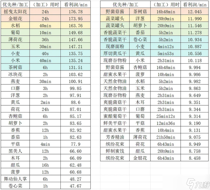 光与夜之恋丰果农场零氪丰收攻略