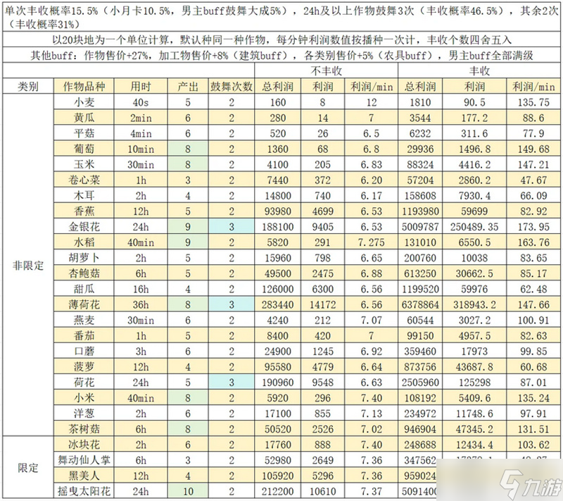 光与夜之恋丰果农场零氪丰收攻略