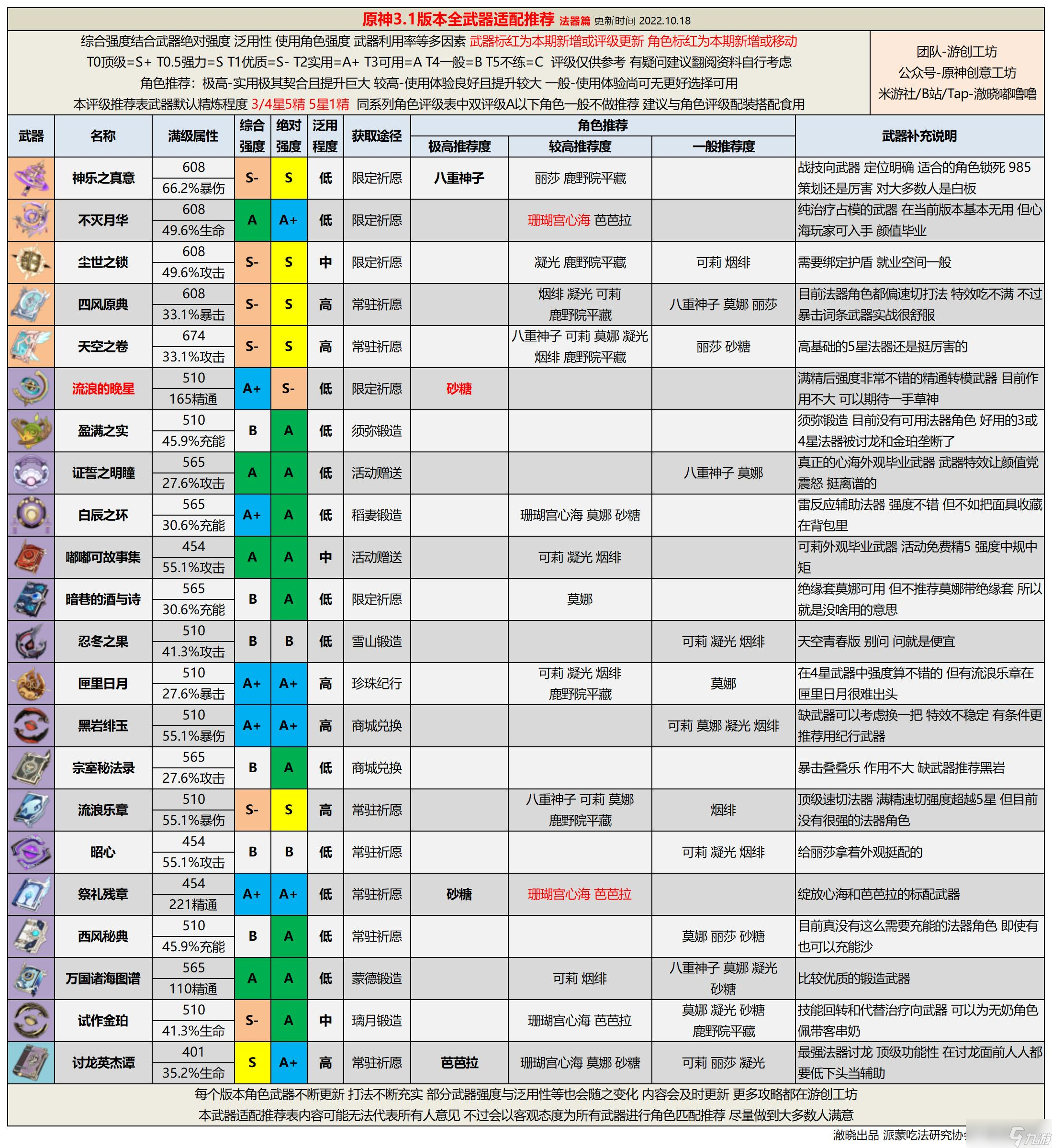 原神【V3.1攻略】#武器攻略#3.1版本全武器评级推荐丨紧跟版本的武器分配指南