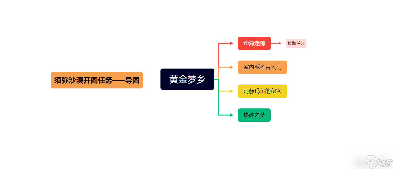 原神【V3.1攻略】#任务攻略#【原神冒险团】室内派考古入门——黄金梦乡