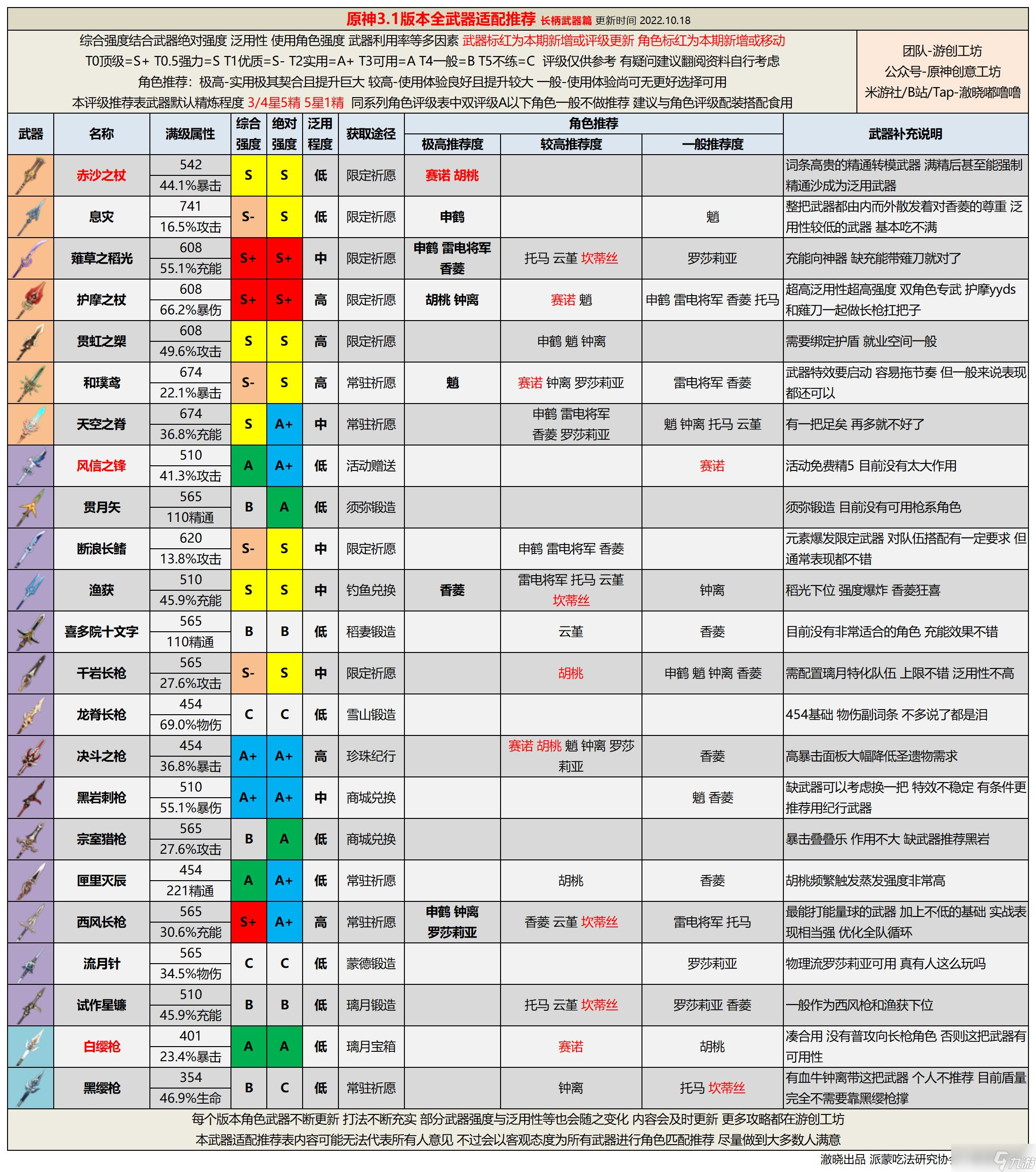 原神【V3.1攻略】#武器攻略#3.1版本全武器评级推荐丨紧跟版本的武器分配指南