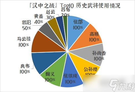 群雄时代荣誉殿堂 | 再创新高！汉中之战（新）排行榜！