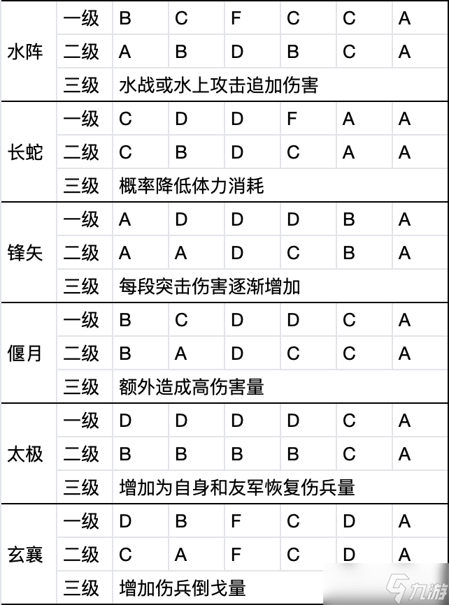 群雄时代【龙骧书库】三级阵玩法前瞻