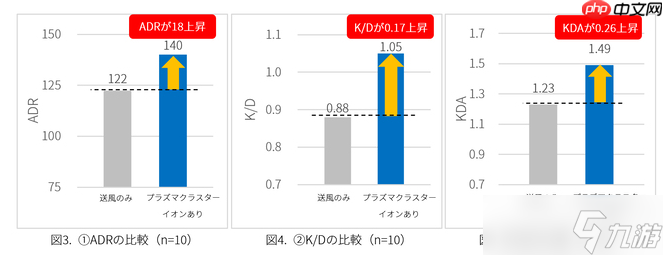 并非玄学！实证夏普空气清新技术有助提升玩家《无畏契约》战斗性能