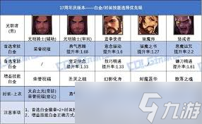 DNF17周年庆版本合金战士时装上衣选哪个技能
