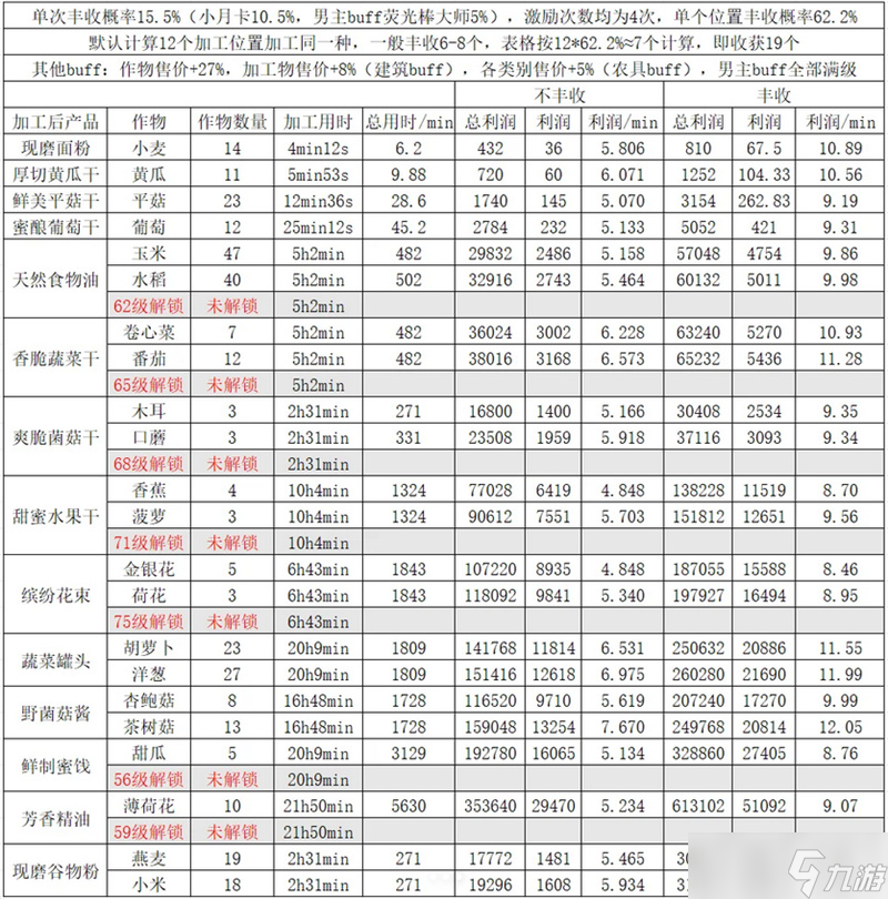 光与夜之恋丰果农场零氪丰收攻略