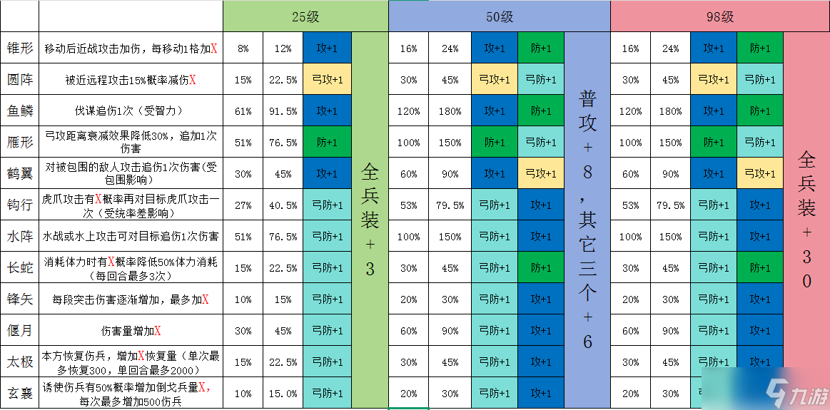 群雄时代新阵法系统相关数据整理