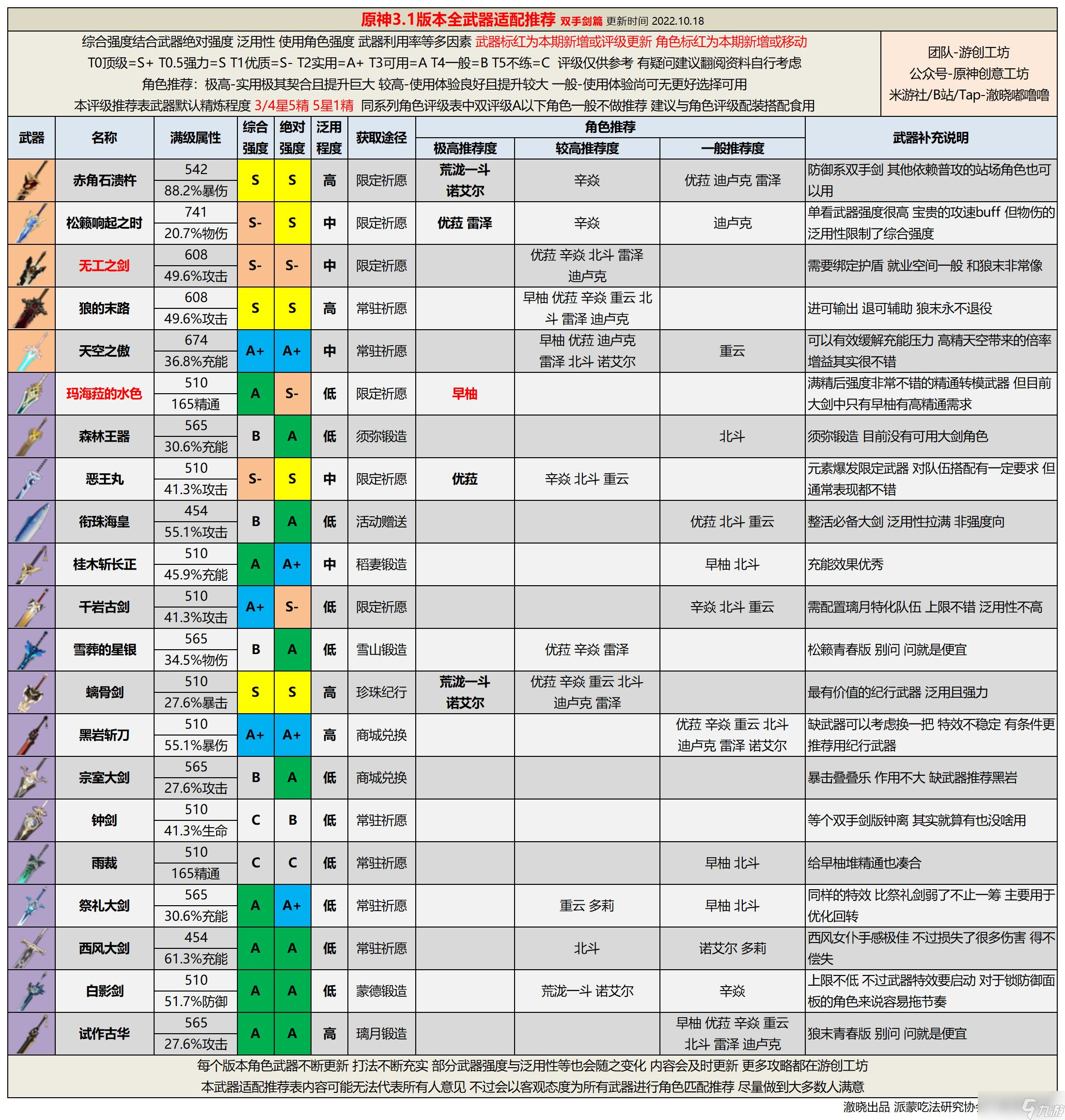 原神【V3.1攻略】#武器攻略#3.1版本全武器评级推荐丨紧跟版本的武器分配指南