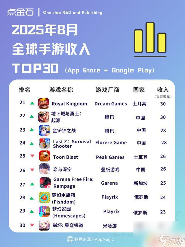 全球手游收入榜单揭晓：8月TOP30排名揭晓！